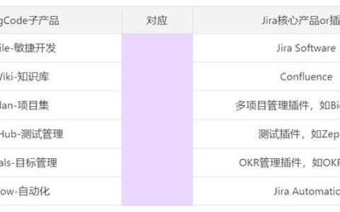 Jira是什么？收費(fèi)標(biāo)準(zhǔn)如何？有沒有類似Jira的項(xiàng)目管理軟件？（jira開源 收費(fèi)標(biāo)準(zhǔn)）