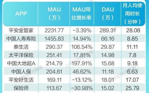 金融App內(nèi)容生態(tài)報(bào)告④：平安金管家、國壽壽險(xiǎn)月活用戶破千萬，保險(xiǎn)服務(wù)類App持續(xù)完善適老化服務(wù)