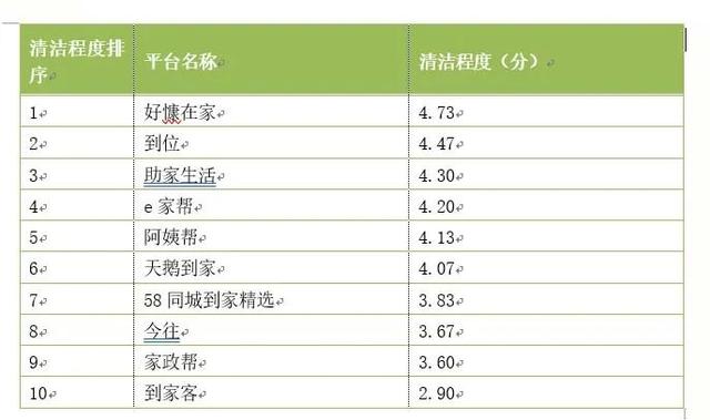 0家網絡家政服務測評！涉及e家?guī)?、阿姨幫、天鵝到家等（e家快服家政）"