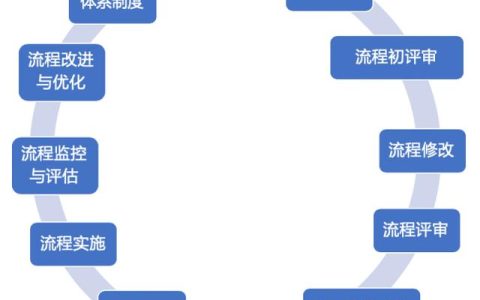 流程的全生命周期管理，你了解多少？（流程全生命周期管理幾個階段）