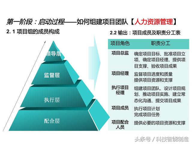 項(xiàng)目管理內(nèi)部培訓(xùn)資料，項(xiàng)目管理的五大過程和九大知識(shí)，你知道嗎