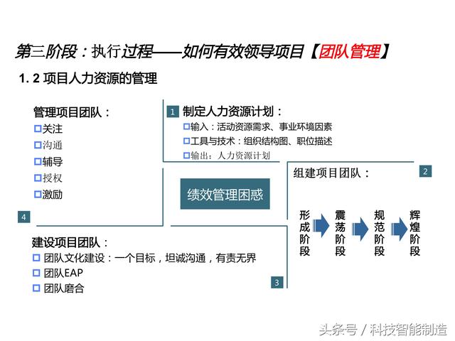 項(xiàng)目管理內(nèi)部培訓(xùn)資料，項(xiàng)目管理的五大過程和九大知識(shí)，你知道嗎