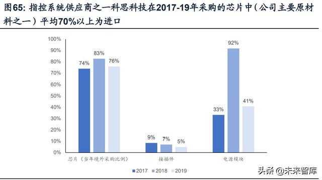 國防軍工行業(yè)研究：趨勢向上，長景氣、空間及格局為要（軍工行業(yè)的發(fā)展空間）