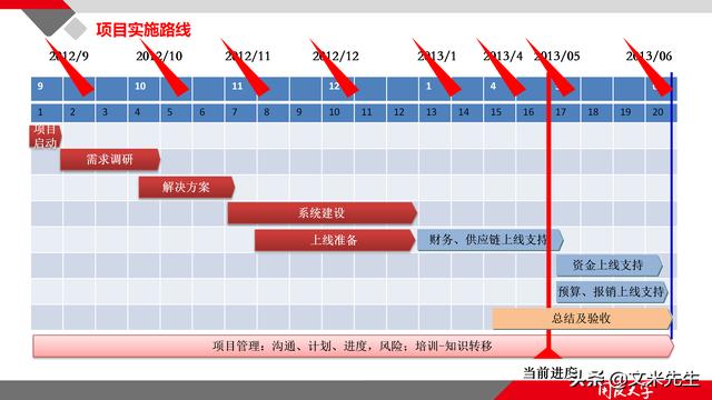 項目管理如何做？39頁項目七步法在實施過程中的應用，系統(tǒng)全面（項目管理49個管理過程）