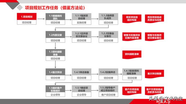 項目管理如何做？39頁項目七步法在實施過程中的應用，系統(tǒng)全面（項目管理49個管理過程）