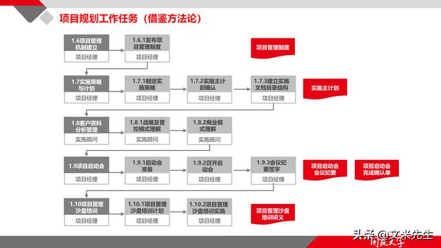 項目管理如何做？39頁項目七步法在實施過程中的應用，系統(tǒng)全面（項目管理49個管理過程）