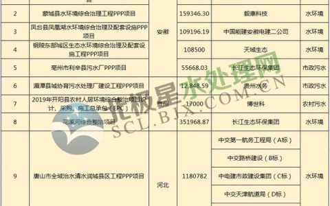 1月水處理市場大單頻現(xiàn)：最大一單118億元 中交、中電建、長江環(huán)保表現(xiàn)亮眼