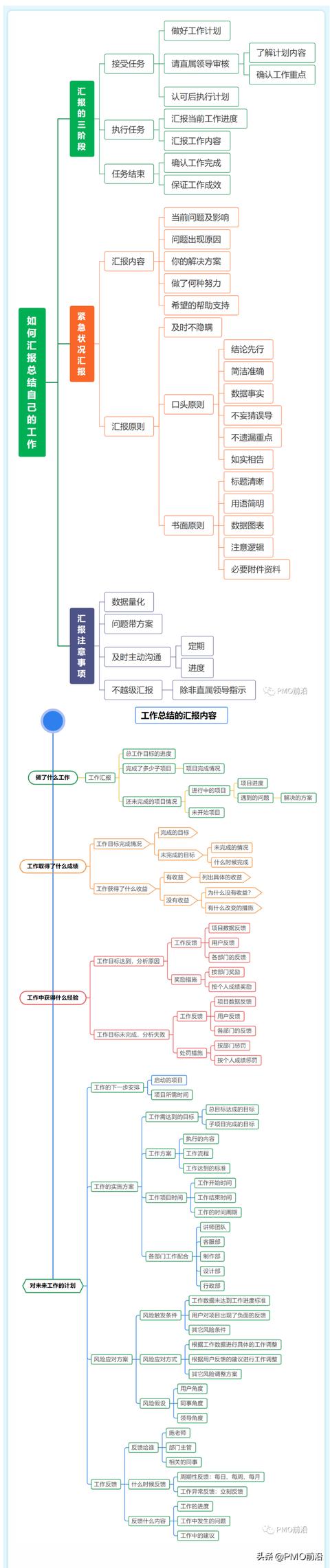 優(yōu)秀的PMO和項(xiàng)目經(jīng)理如何匯報(bào)和總結(jié)自己的工作？