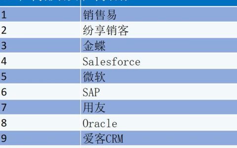 CRM軟件廠商排名？CRM管理軟件廠商怎么選？（crm軟件公司排名）