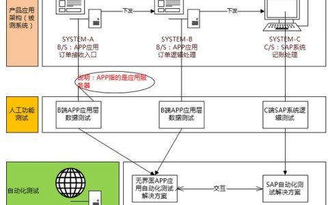 人力投入少 10 倍：蘇寧 Web 應(yīng)用與 Client 的自動交互實踐