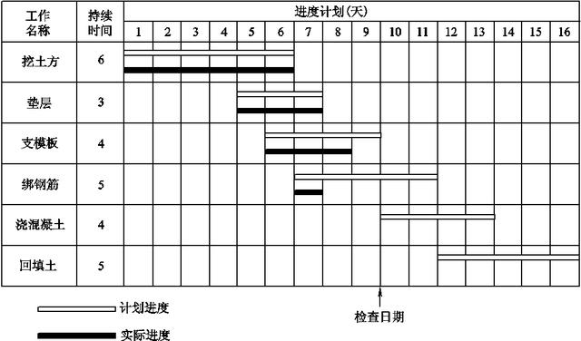 項目進(jìn)度計劃檢查方法與項目進(jìn)度管理相關(guān)模版表單（干貨+資料）