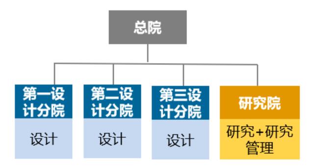 優(yōu)化設(shè)計(jì)院科研管理體系，當(dāng)好科技創(chuàng)新“指揮官”（設(shè)計(jì)院創(chuàng)新管理模式）