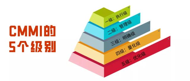 CMMI共分為幾個級別？企業(yè)認證CMMI有什么好處？（cmmi認證 是企業(yè)還是個人）