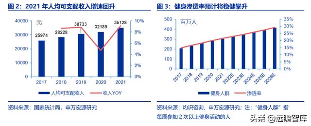 全民健身，智能風(fēng)起：從 Keep 來看我國互聯(lián)網(wǎng)智能化健身行業(yè)發(fā)展（互聯(lián)網(wǎng)健身的發(fā)展）