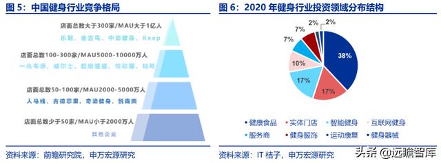 全民健身，智能風(fēng)起：從 Keep 來看我國互聯(lián)網(wǎng)智能化健身行業(yè)發(fā)展（互聯(lián)網(wǎng)健身的發(fā)展）
