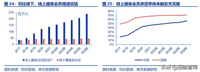 全民健身，智能風(fēng)起：從 Keep 來看我國互聯(lián)網(wǎng)智能化健身行業(yè)發(fā)展（互聯(lián)網(wǎng)健身的發(fā)展）