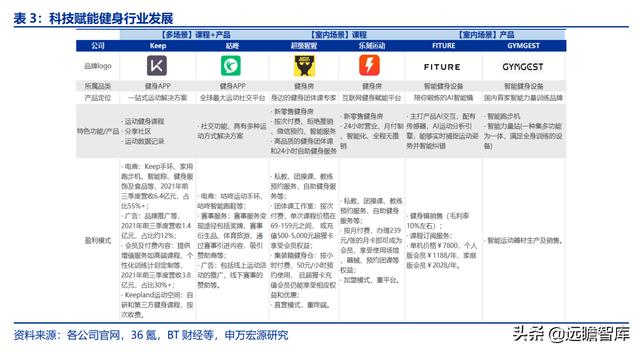 全民健身，智能風(fēng)起：從 Keep 來看我國互聯(lián)網(wǎng)智能化健身行業(yè)發(fā)展（互聯(lián)網(wǎng)健身的發(fā)展）