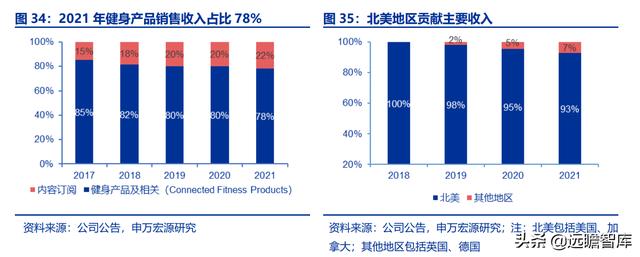 全民健身，智能風(fēng)起：從 Keep 來看我國互聯(lián)網(wǎng)智能化健身行業(yè)發(fā)展（互聯(lián)網(wǎng)健身的發(fā)展）