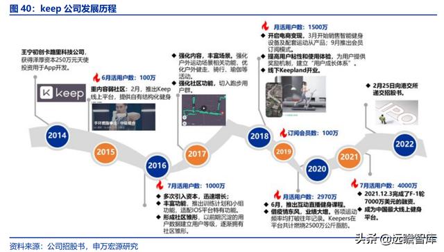 全民健身，智能風(fēng)起：從 Keep 來看我國互聯(lián)網(wǎng)智能化健身行業(yè)發(fā)展（互聯(lián)網(wǎng)健身的發(fā)展）