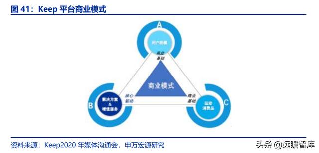 全民健身，智能風(fēng)起：從 Keep 來看我國互聯(lián)網(wǎng)智能化健身行業(yè)發(fā)展（互聯(lián)網(wǎng)健身的發(fā)展）