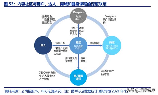 全民健身，智能風(fēng)起：從 Keep 來看我國互聯(lián)網(wǎng)智能化健身行業(yè)發(fā)展（互聯(lián)網(wǎng)健身的發(fā)展）