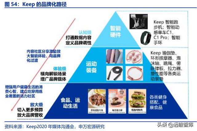 全民健身，智能風(fēng)起：從 Keep 來看我國互聯(lián)網(wǎng)智能化健身行業(yè)發(fā)展（互聯(lián)網(wǎng)健身的發(fā)展）