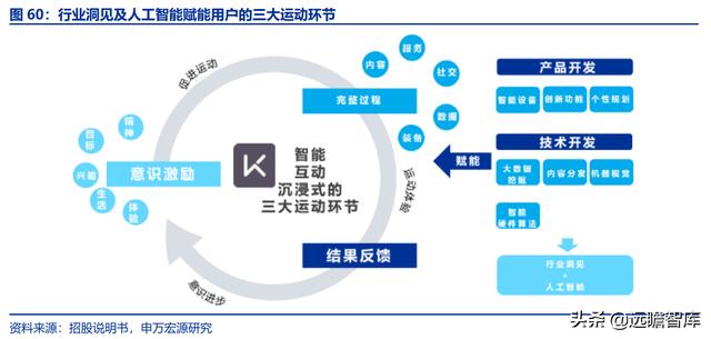 全民健身，智能風(fēng)起：從 Keep 來看我國互聯(lián)網(wǎng)智能化健身行業(yè)發(fā)展（互聯(lián)網(wǎng)健身的發(fā)展）