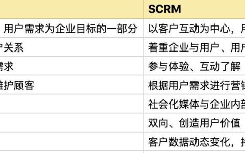 想要弄清什么是SCRM，看這篇文章就夠了（什么是SCRM）