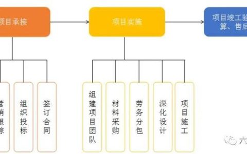 如何做好項(xiàng)目的二次經(jīng)營？（如何做好項(xiàng)目二次經(jīng)營工作）