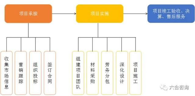 如何做好項目的二次經(jīng)營？（如何做好項目二次經(jīng)營工作）