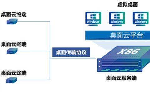 都2022年了，身為網(wǎng)工，你不會還沒聽說過桌面云吧？