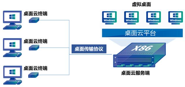 都2022年了，身為網(wǎng)工，你不會(huì)還沒(méi)聽(tīng)說(shuō)過(guò)桌面云吧？