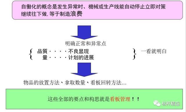 看板管理，讓管理看得見(jiàn)！「標(biāo)桿精益」（看板拉動(dòng)是精益管理的最終目標(biāo)）