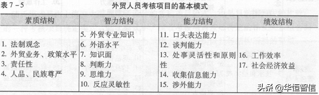 華恒智信知識(shí)分享（一）：員工的績效考評方法——品質(zhì)導(dǎo)向的方法