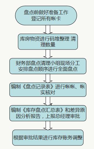 財務(wù)人員速看：財務(wù)部工作流程圖，每一個流程步驟都很詳細（財務(wù)部的工作流程圖）