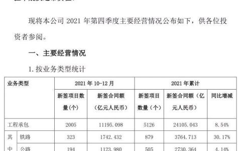 逼近3萬億：中國鐵建2021年奪單28197億，再現(xiàn)王者歸來（中國鐵建2021年業(yè)績）