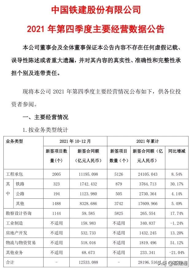 逼近3萬(wàn)億：中國(guó)鐵建2021年奪單28197億，再現(xiàn)王者歸來(lái)（中國(guó)鐵建2021年業(yè)績(jī)）