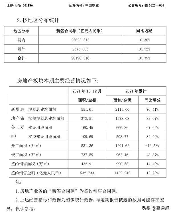 逼近3萬(wàn)億：中國(guó)鐵建2021年奪單28197億，再現(xiàn)王者歸來(lái)（中國(guó)鐵建2021年業(yè)績(jī)）
