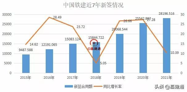 逼近3萬(wàn)億：中國(guó)鐵建2021年奪單28197億，再現(xiàn)王者歸來(lái)（中國(guó)鐵建2021年業(yè)績(jī)）