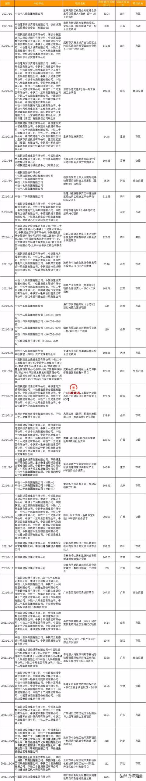 逼近3萬(wàn)億：中國(guó)鐵建2021年奪單28197億，再現(xiàn)王者歸來(lái)（中國(guó)鐵建2021年業(yè)績(jī)）