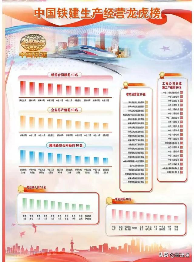 逼近3萬(wàn)億：中國(guó)鐵建2021年奪單28197億，再現(xiàn)王者歸來(lái)（中國(guó)鐵建2021年業(yè)績(jī)）