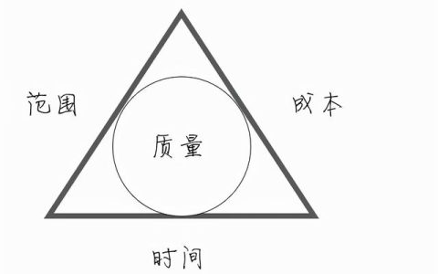 項目管理三角形：優(yōu)質(zhì)，快速，廉價三駕馬車不能兼得，只能三取二