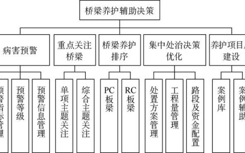 基于橋梁養(yǎng)護管理系統(tǒng)的輔助決策技術研究（橋梁養(yǎng)護與管理）