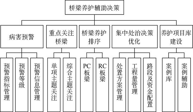 基于橋梁養(yǎng)護管理系統(tǒng)的輔助決策技術(shù)研究（橋梁養(yǎng)護與管理）