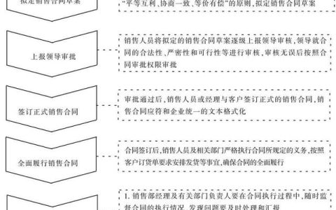 銷售合同管理流程如何制定？（銷售合同管理流程如何制定的）
