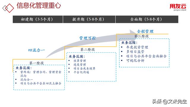 工程項目管理如何做？56頁用友公司工程項目管理方案，系統(tǒng)專業(yè)（用友 工程項目管理軟件）
