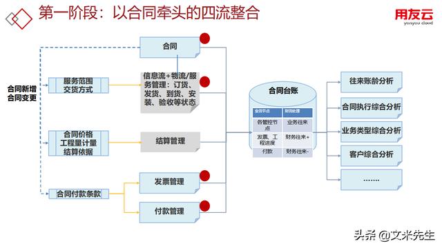 工程項目管理如何做？56頁用友公司工程項目管理方案，系統(tǒng)專業(yè)（用友 工程項目管理軟件）