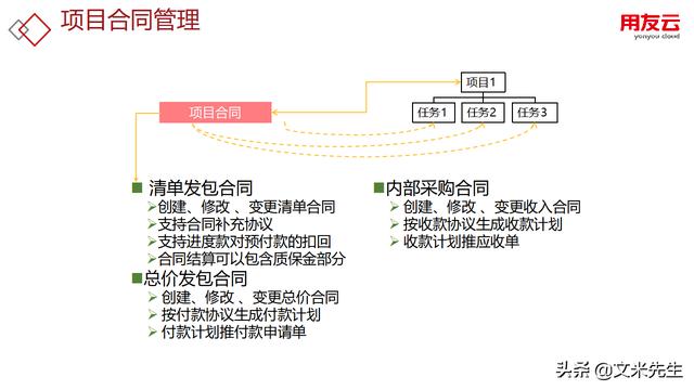 工程項目管理如何做？56頁用友公司工程項目管理方案，系統(tǒng)專業(yè)（用友 工程項目管理軟件）