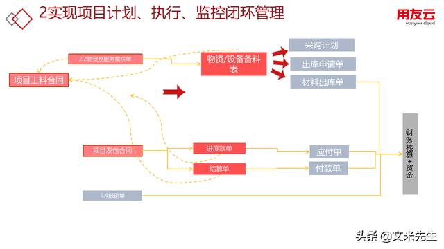 工程項目管理如何做？56頁用友公司工程項目管理方案，系統(tǒng)專業(yè)（用友 工程項目管理軟件）