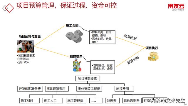 工程項目管理如何做？56頁用友公司工程項目管理方案，系統(tǒng)專業(yè)（用友 工程項目管理軟件）